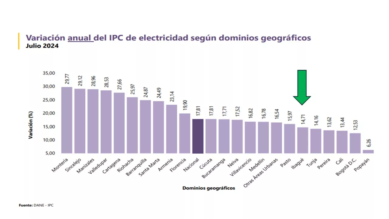 La reducción de la tarifa de energía en Ibagué ayudó a la disminución de la inflación de la ciudad